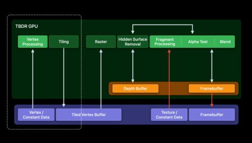 驾驭苹果图形处理器的Metal技术 软硬件协同开发的革命
